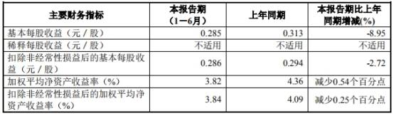 业务|东兴证券上半年大好行情净利ROE双降 信用减值损失增