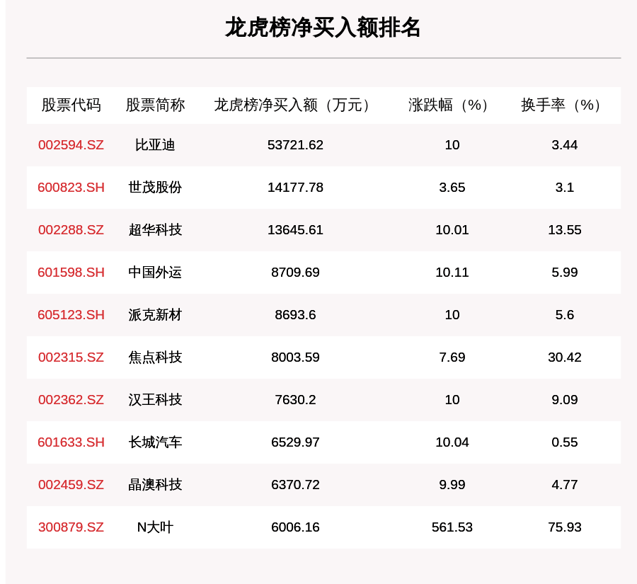 比亚迪|9月1日龙虎榜解析：比亚迪净买入5.37亿元，世茂股份、焦点科技等上榜，还有29只个股被机构扫货