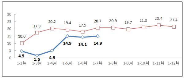 企业|1-7月规上互联网企业完成业务收入6916亿元 同比增14.9%