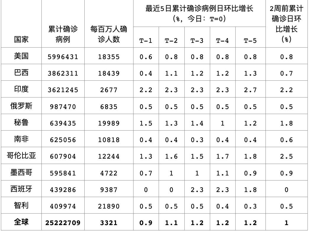 经济|西班牙新增确诊创新高正拖累经济复苏｜全球疫情与经济观察（8月31日）