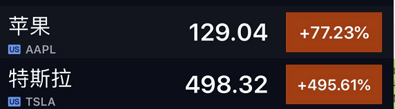 特斯拉|美股也爆炒高送转！苹果、特斯拉涨疯了，一夜暴增8500亿