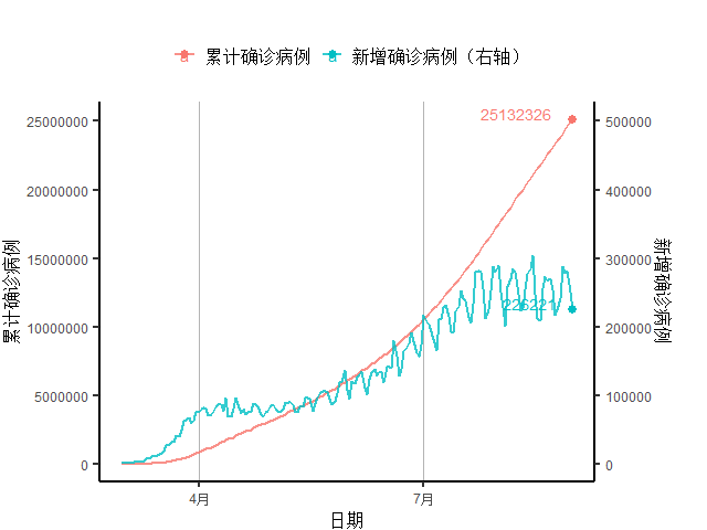 经济|西班牙新增确诊创新高正拖累经济复苏｜全球疫情与经济观察（8月31日）