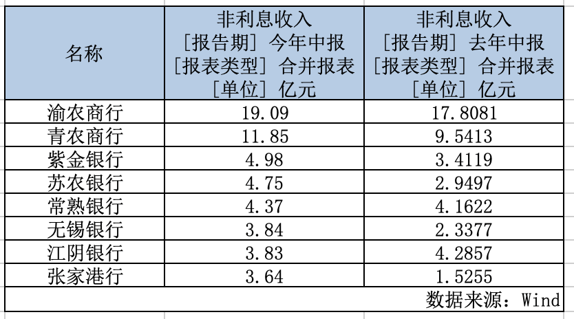 收入|息差渐窄，上市农商行发力中间业务，非息收入最多增逾6成