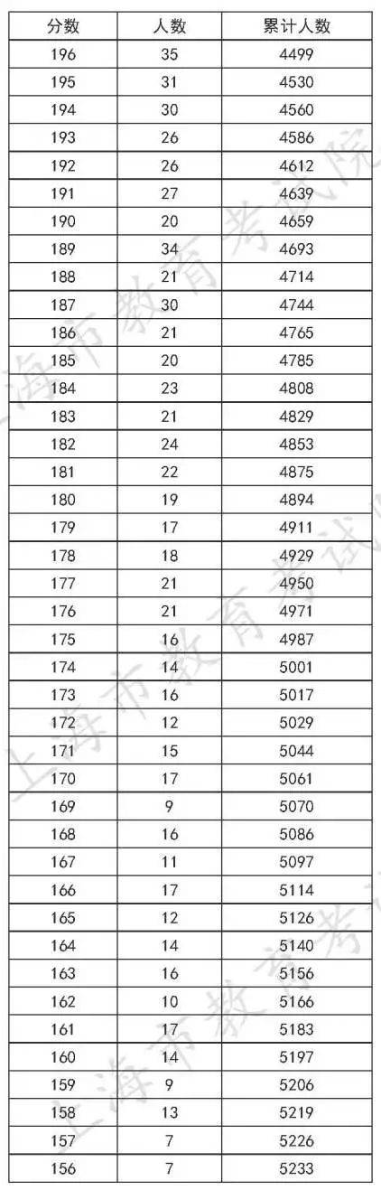专科|上海：高职（专科）志愿填报即将开始（附成绩分布表）