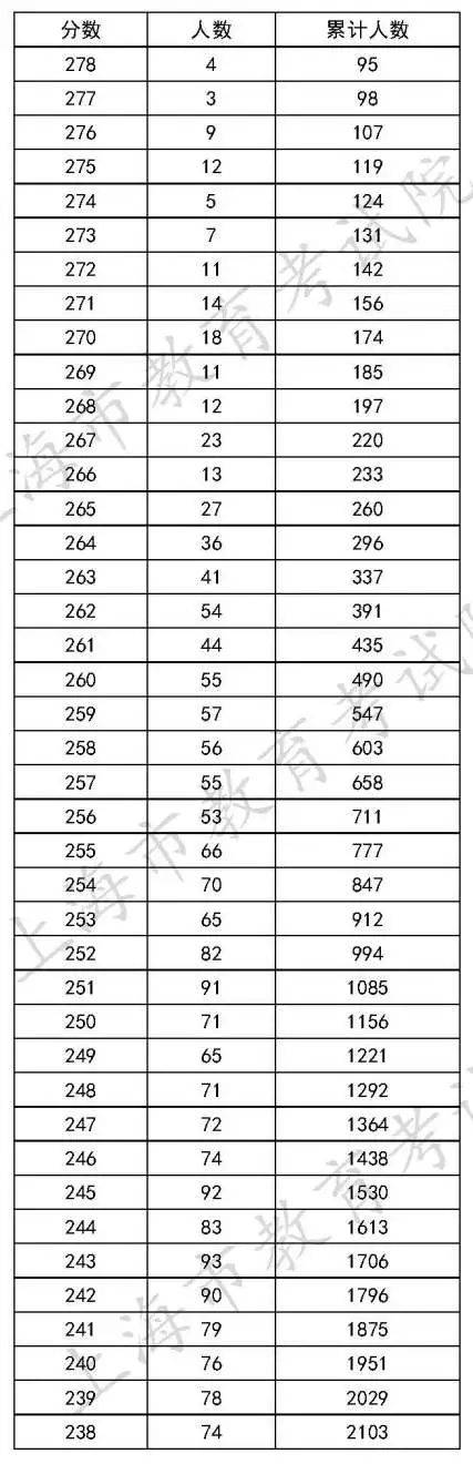 专科|上海：高职（专科）志愿填报即将开始（附成绩分布表）