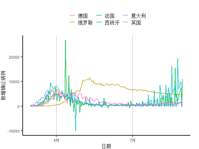 经济|西班牙新增确诊创新高正拖累经济复苏｜全球疫情与经济观察（8月31日）