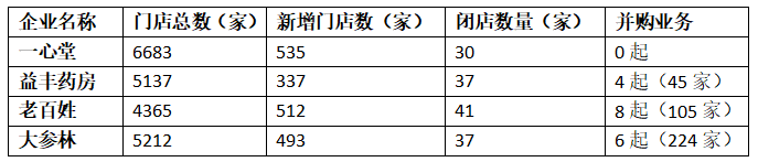 销售|四大上市连锁药店上半年营收均超60亿元 疫情推动线上布局加速