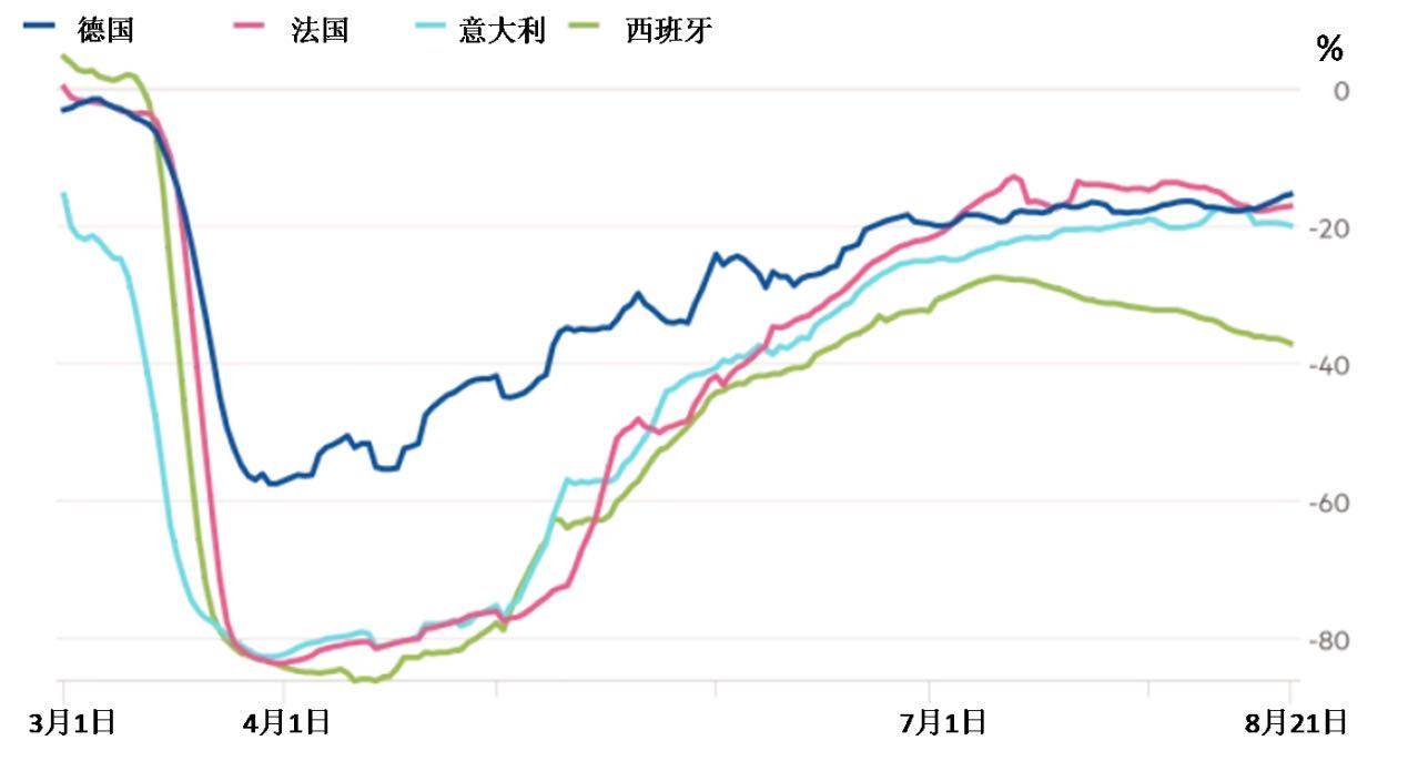 经济|西班牙新增确诊创新高正拖累经济复苏｜全球疫情与经济观察（8月31日）