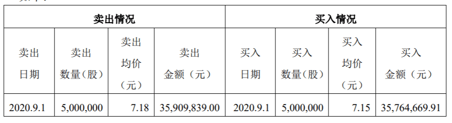 科技股|李东生抛售3590万元TCL科技股票？公司公告：误操作