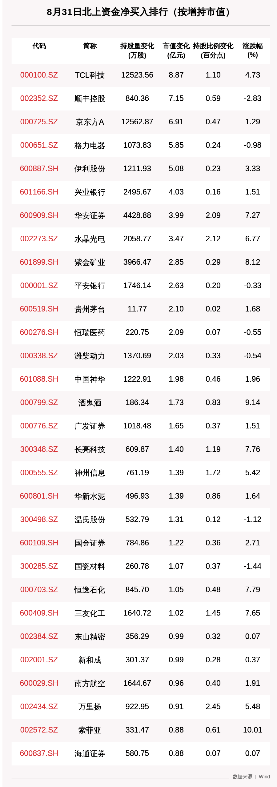 加仓|北向资金动向曝光：8月31日这30只个股被猛烈扫货（附名单）这是个股加仓比例最为明显