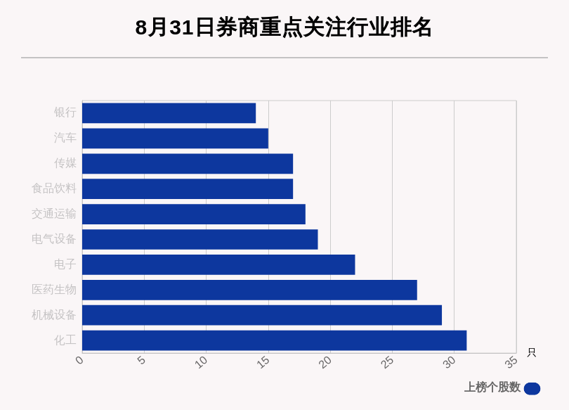 涨幅|8月31日357只个股获券商关注，中兴通讯目标涨幅达84.62%