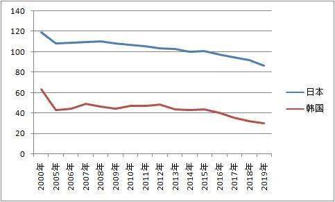 韩国人口减少_纪录刷新,韩国人口连续七个月减少(3)