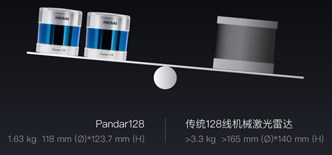 Pandar|禾赛新一代Pandar128激光雷达 搅动车规级时代新变局