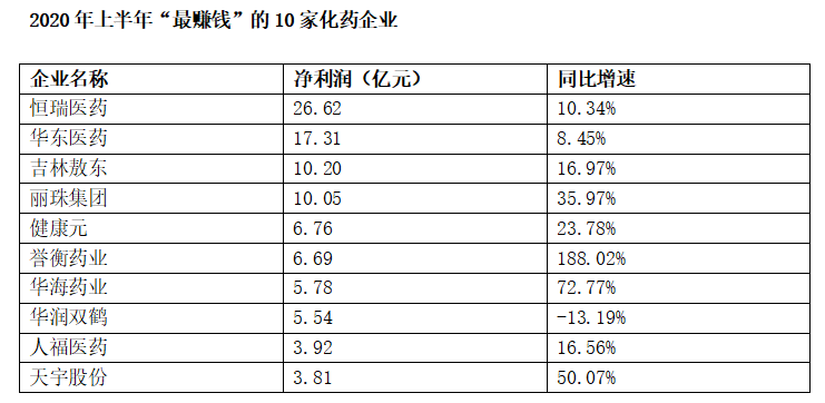 企业|44家化药企业净利润下滑 恒瑞医药赚最多