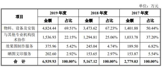 公司|奥雅设计勾稽存疑供应商成立前合作 去年应收账款倍增
