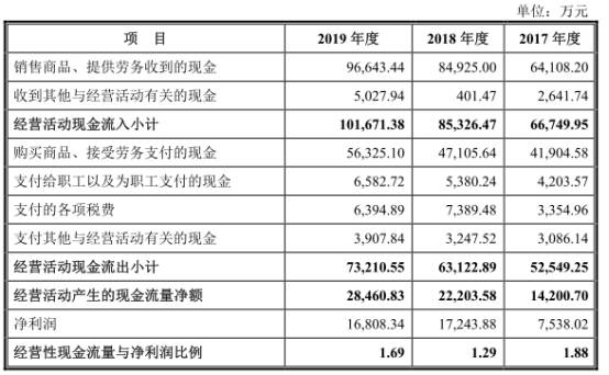 股份|洪通股份数据打架两新公司成大客户 负债增分红3.8亿