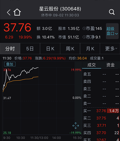 阿里|发生了什么？A股突然巨震，外资净卖50亿，妖股复牌又20%涨停，8天狂涨231%！更有阿里增持一天翻倍，新股却“惨”了…