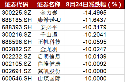 新城市|来了：创业板首只20%跌停个股现身！2个月暴涨176%行情就此终结？