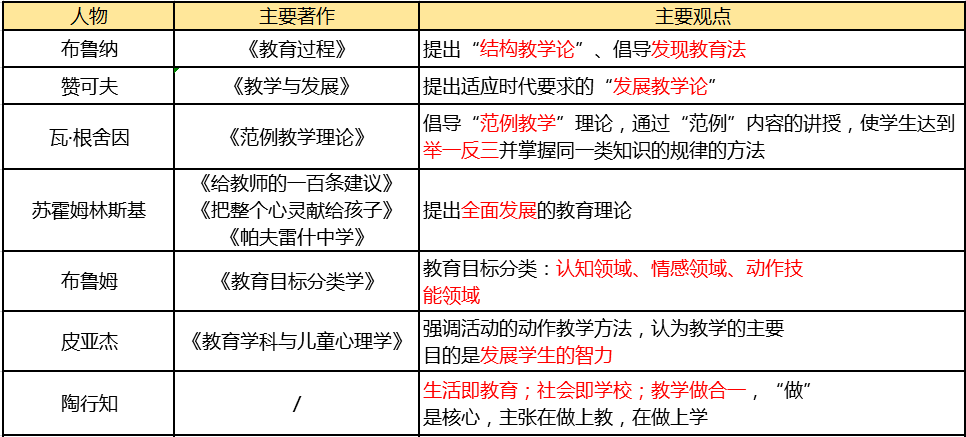 67教资67科目二笔记第一章第一节教育基础知识客观题三