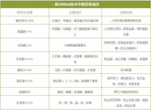 营养|一杯茶的营养到底有多高？