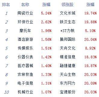 板块|收评:沪指险守3400点创指涨0.78% 物流股全天强势