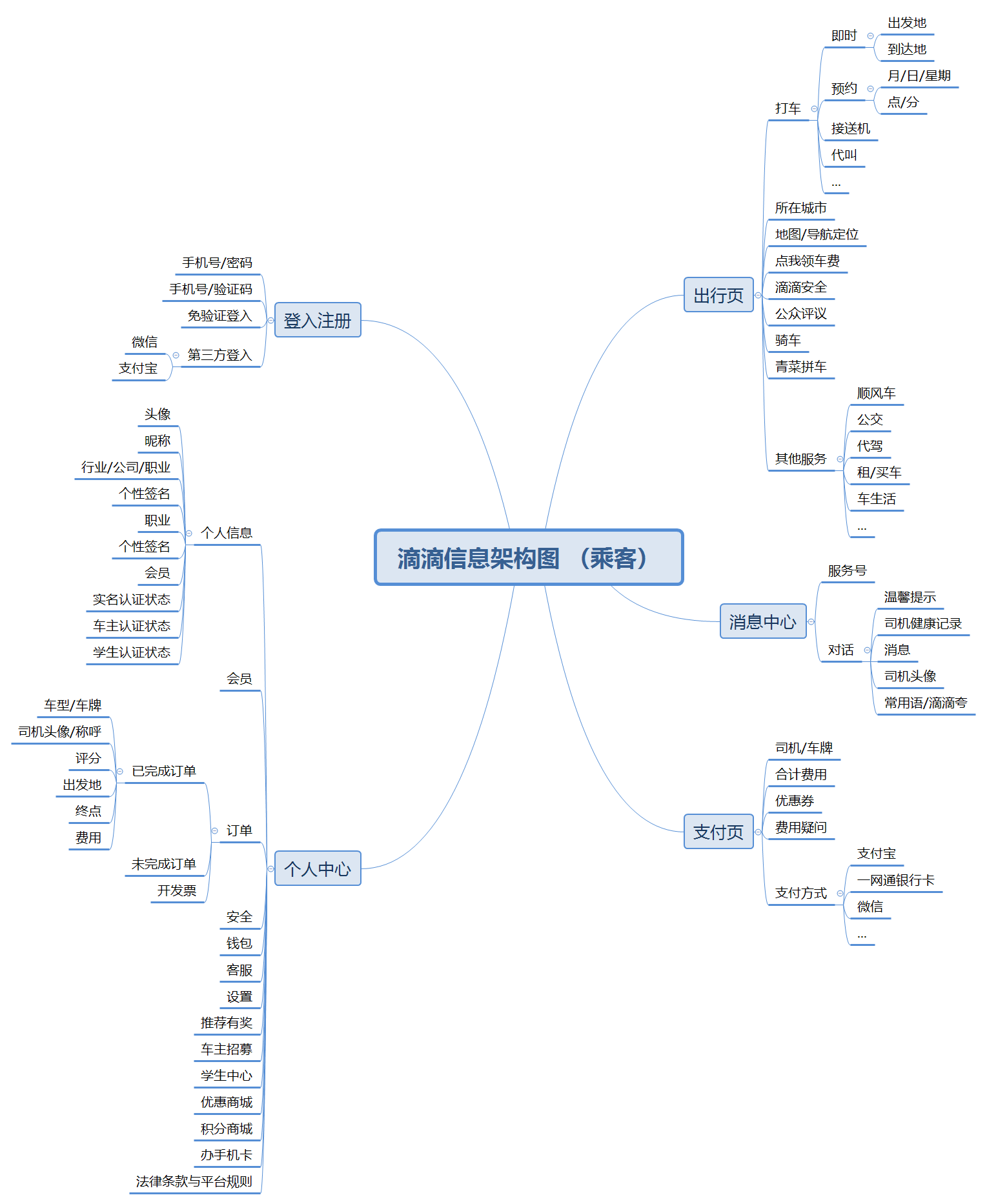 2.2 产品信息架构图