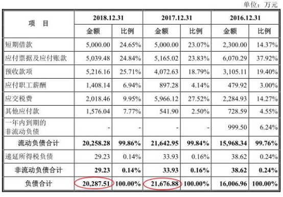 股份|洪通股份数据打架两新公司成大客户 负债增分红3.8亿
