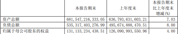 财富管理|海通证券上半年行情好业绩降 信用减值损失29亿增174%