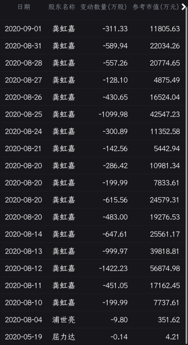 身家|一个月内高位减持17次套现34.5亿，这位高管身家五百亿