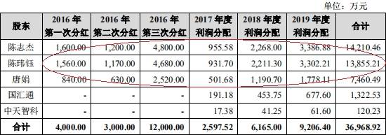 一家|振邦智能分红实控人一家3.6亿 同年现金净额差2500万