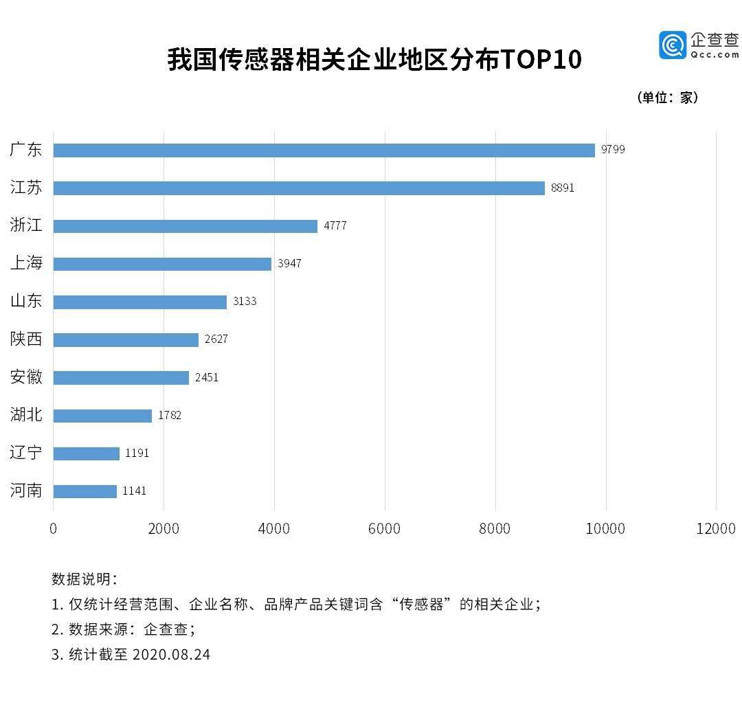 企业|传感器行业迎爆发：我国相关企业上半年新增2369家