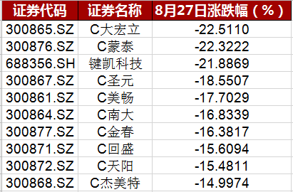 新城市|来了：创业板首只20%跌停个股现身！2个月暴涨176%行情就此终结？