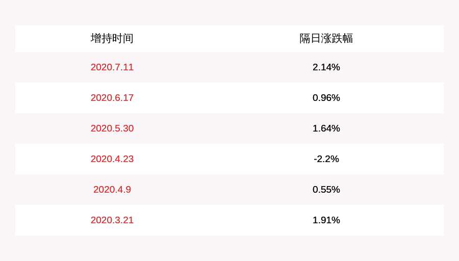 发布公告|加仓！上海电力：持股5%以上股东累计增持约2617万股