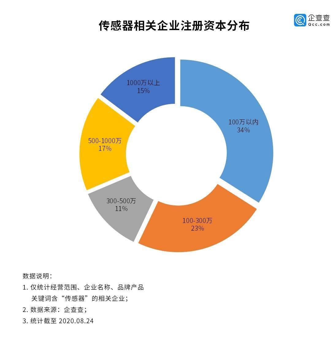 企业|传感器行业迎爆发：我国相关企业上半年新增2369家