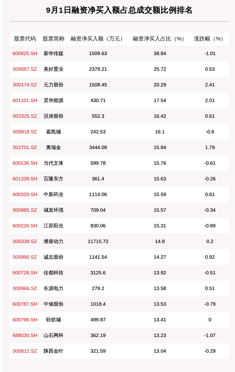 金额|9月1日融资余额14283.19亿元，环比增加26.88亿元