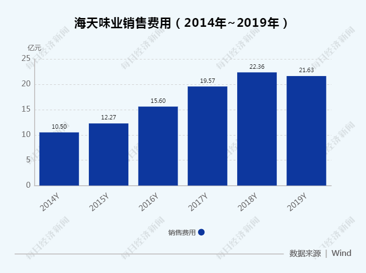 消费品|海天味业股价再创新高 酱油和市值谁先摸到“天花板”？