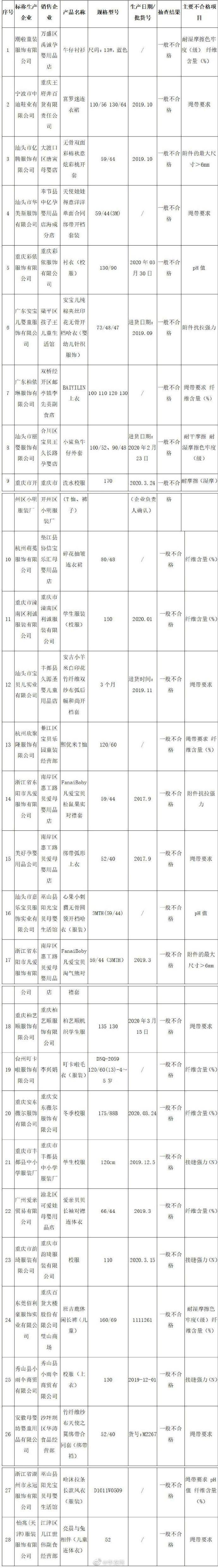 抽检|家长注意！这些批次的玩具和婴童服装抽检不合格