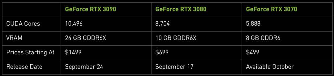 GeForce|英伟达最强消费级显卡RTX 3090出炉：半价买泰坦