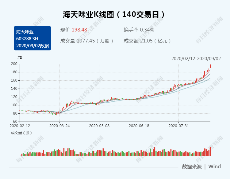 消费品|海天味业股价再创新高 酱油和市值谁先摸到“天花板”？