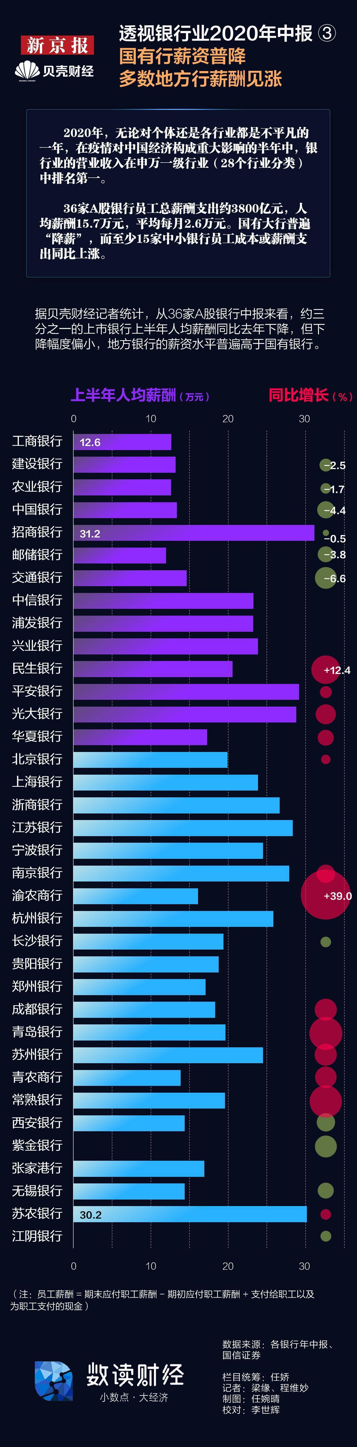 薪资|数读|透视银行业2020年中报③ 国有行薪资普降 地方行见涨