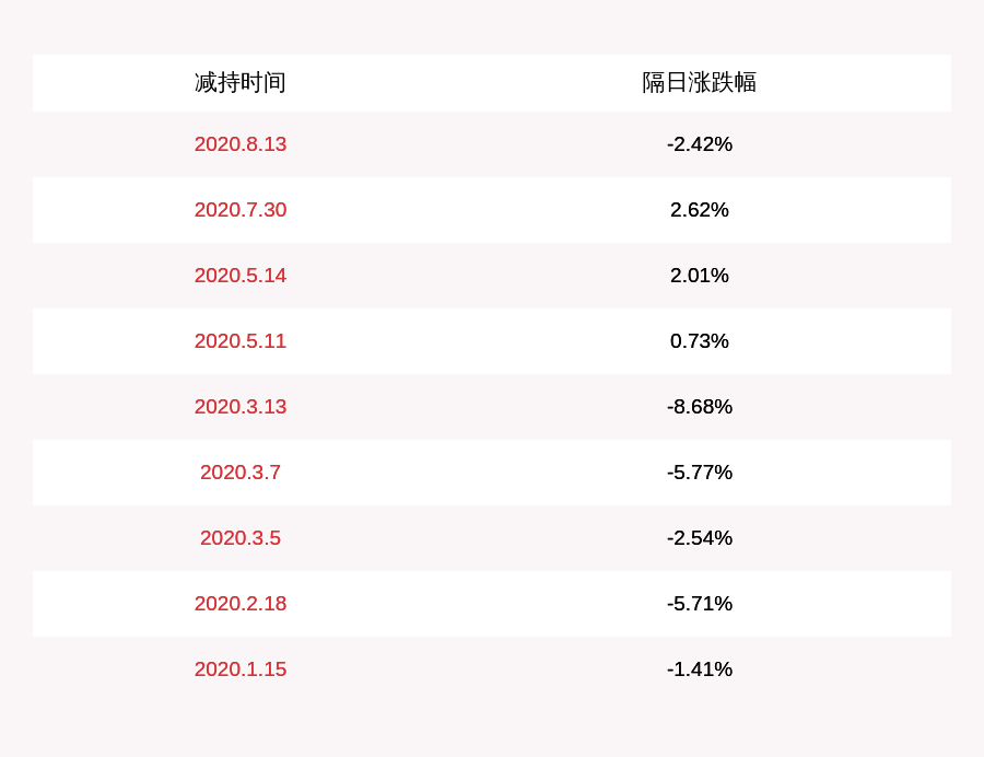 股东|荃银高科：持股5%以上股东贾桂兰减持约204.7万股