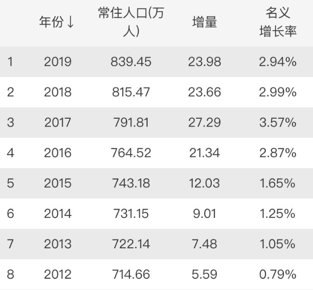 长沙市常住人口有多少_长沙市有多少个区(2)