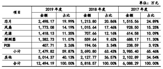 业绩|四方光电业绩过山车现金流弱 ＂不问不说＂实控人曾行贿