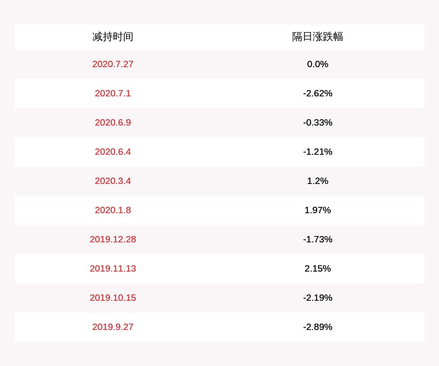 公司|百邦科技：减持计划实施完毕 监事朱翠明期间减持1500股