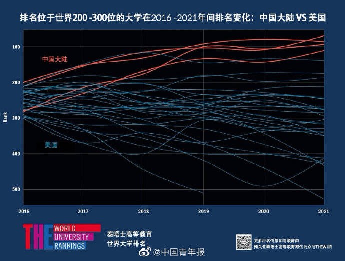 泰晤士|清华进入世界大学排名前20强 泰晤士世界大学排名发布