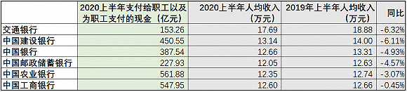 赢咖3平台官网 银行业降薪裁员潮果真来了?中报大数据透视36家上市银行谁家降薪多,谁家在裁员 (图2) 赢咖3平台官网 银行业降薪裁员潮果真来了?中报大数据透视36家上市银行谁家降薪多,谁家在裁员 (图2)