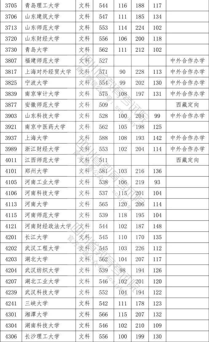 数英|想上一本学校需要多少分？四川2020一本院校录取分数出炉！