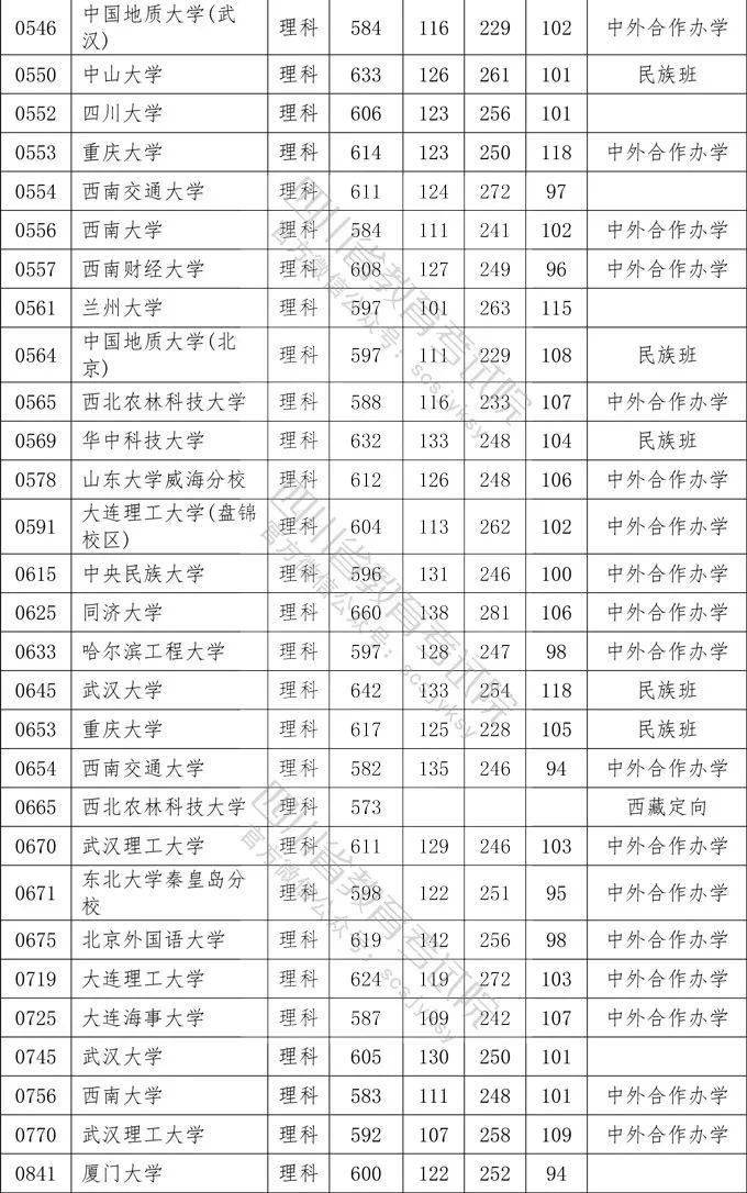 数英|想上一本学校需要多少分？四川2020一本院校录取分数出炉！