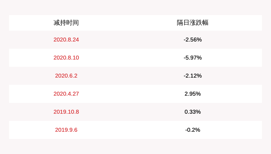 爱乐|爱乐达：持股5%以上股东范庆新、丁洪涛、谢鹏合计减持约197.5万股，比例达到1%