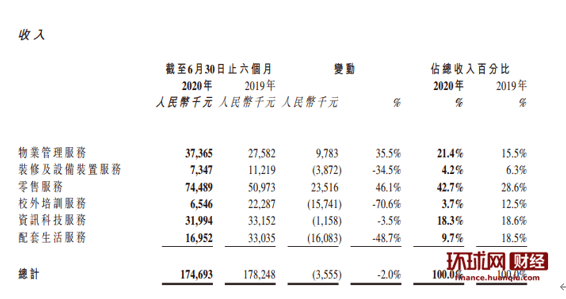 业绩|30家上市物管企业2020年中期业绩尽数公布 九成实现营收增长